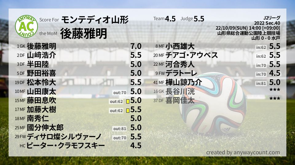 #モンテディオ山形 #J2リーグ Sec.40採点