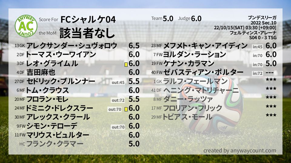 #FCシャルケ04 #ブンデスリーガ Sec.10採点