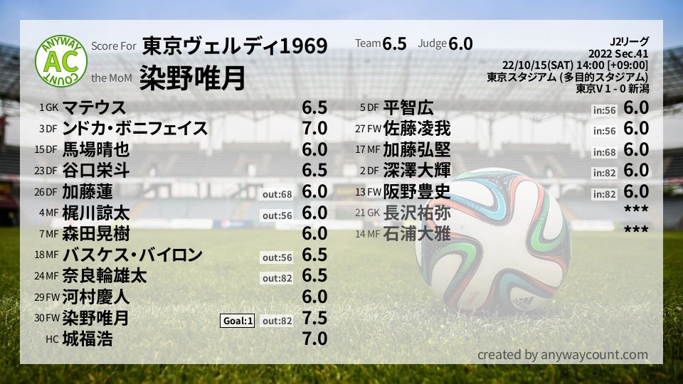 #東京ヴェルディ1969 #J2リーグ Sec.41採点