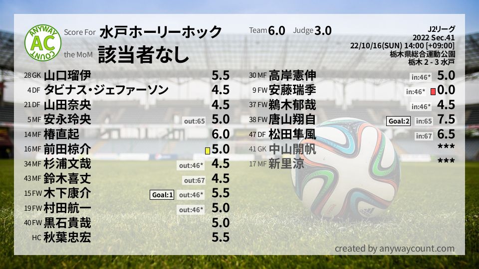 #水戸ホーリーホック #J2リーグ Sec.41採点