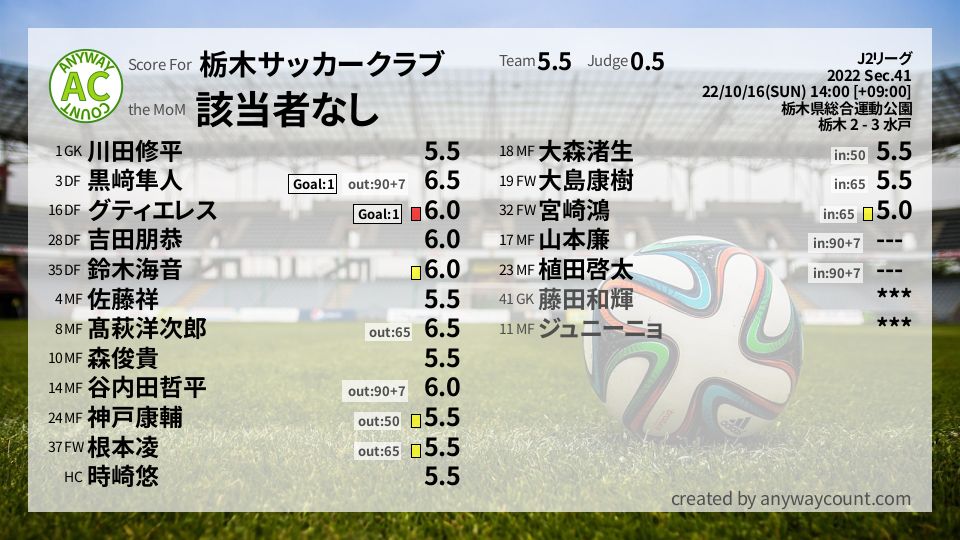 #栃木サッカークラブ #J2リーグ Sec.41採点
