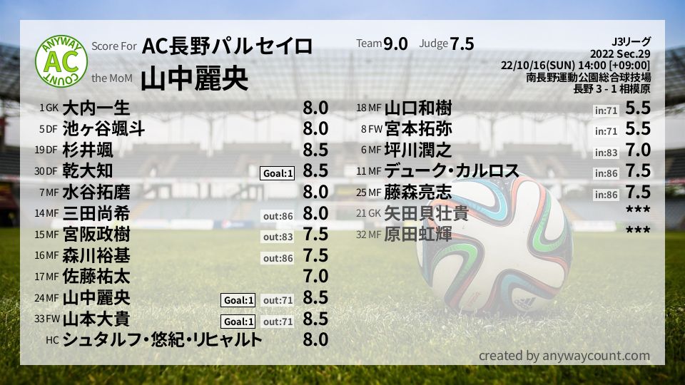 #AC長野パルセイロ #J3リーグ Sec.29採点