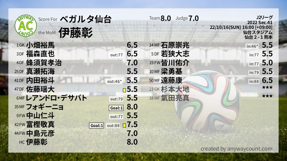 #ベガルタ仙台 #J2リーグ Sec.41採点
