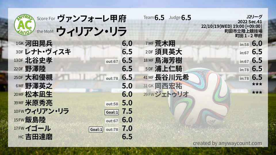 #ヴァンフォーレ甲府 #J2リーグ Sec.41採点
