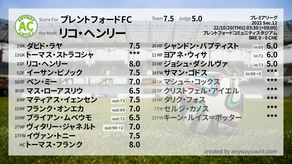 #ブレントフォードFC #プレミアリーグ Sec.12採点