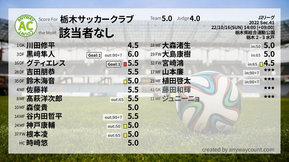 #栃木サッカークラブ #J2リーグ Sec.41採点
