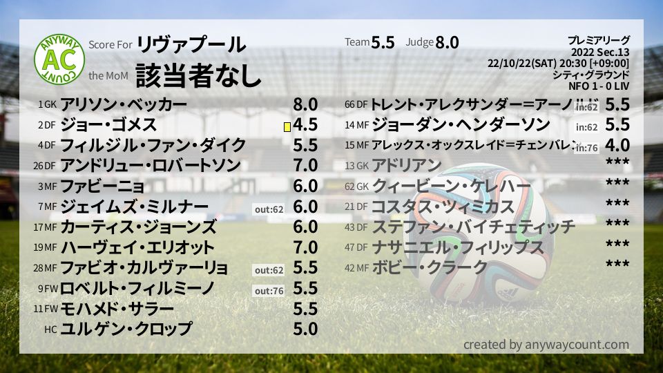 #リヴァプール #プレミアリーグ Sec.13採点
