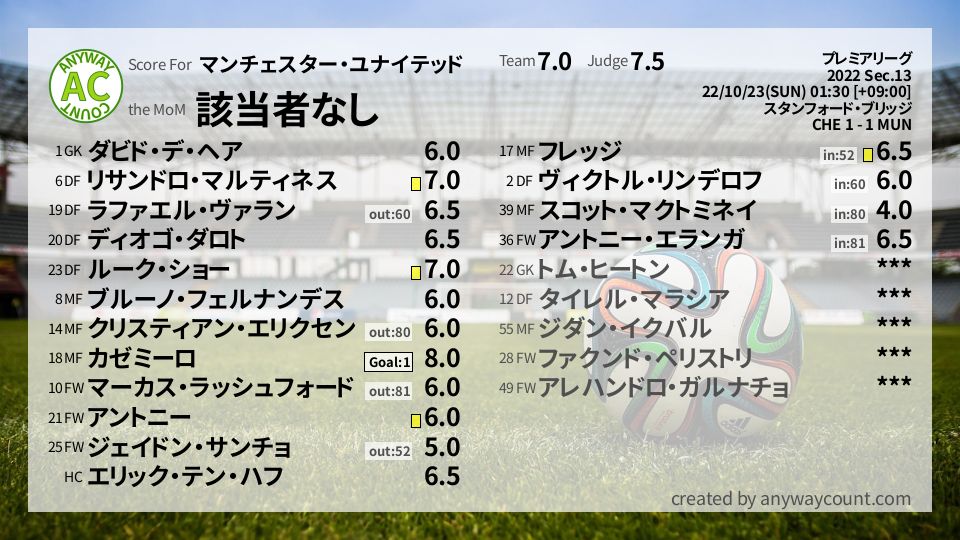 #マンチェスター・ユナイテッド #プレミアリーグ Sec.13採点