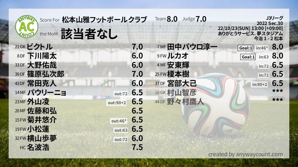 #松本山雅フットボールクラブ #J3リーグ Sec.30採点