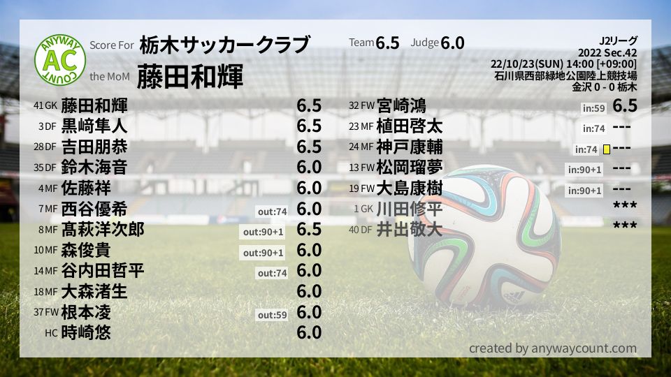#栃木サッカークラブ #J2リーグ Sec.42採点