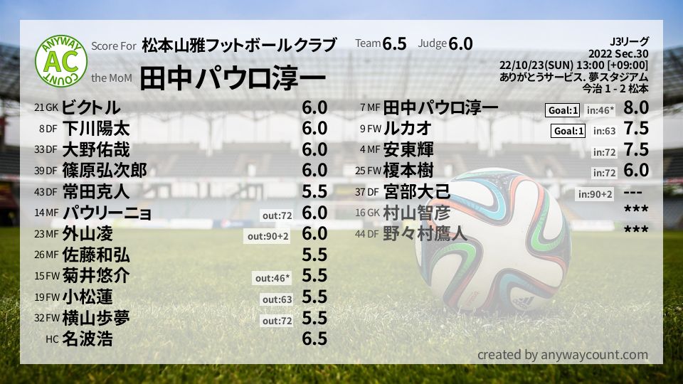 #松本山雅フットボールクラブ #J3リーグ Sec.30採点
