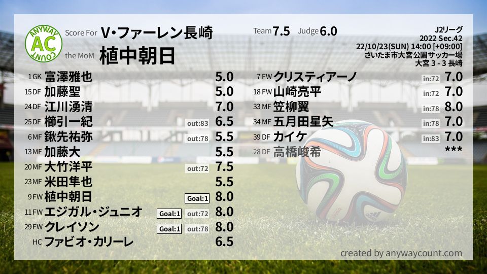 #V・ファーレン長崎 #J2リーグ Sec.42採点