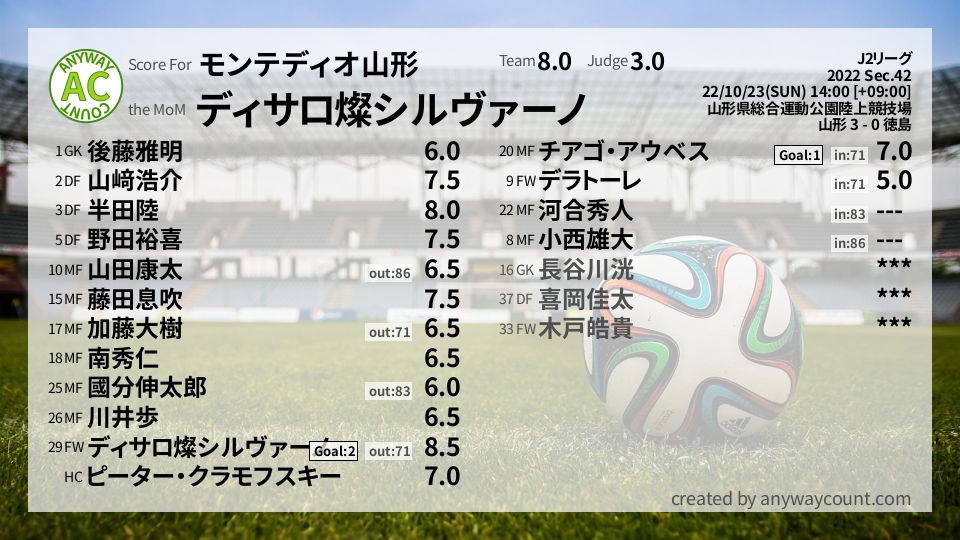 #モンテディオ山形 #J2リーグ Sec.42採点