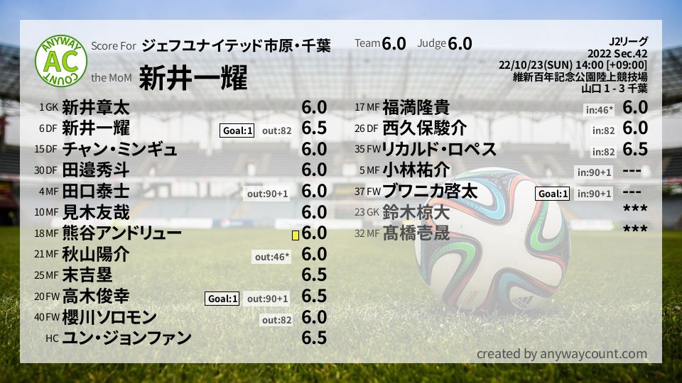 #ジェフユナイテッド市原・千葉 #J2リーグ Sec.42採点
