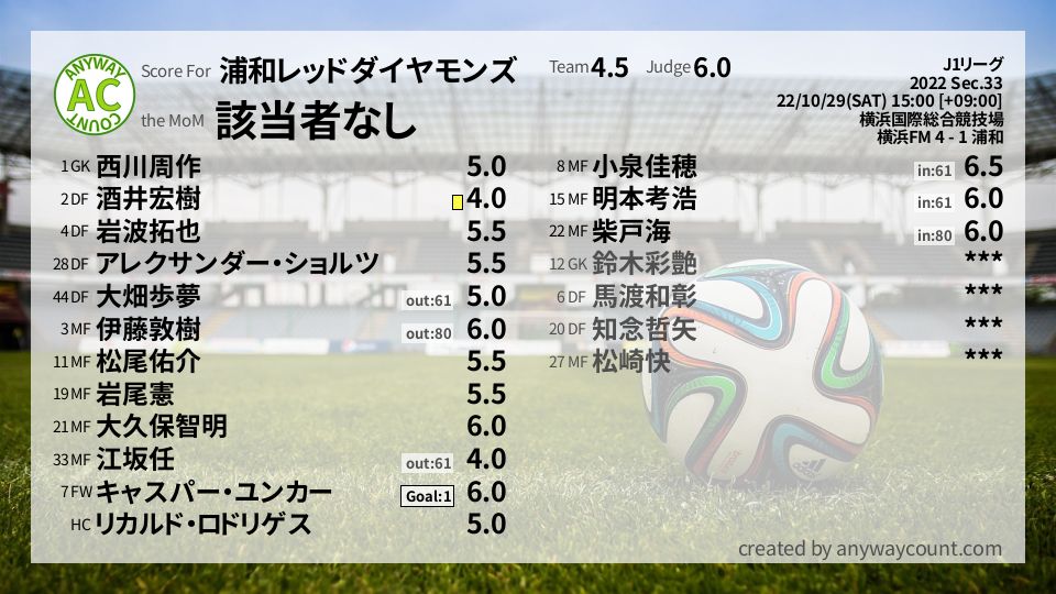 #浦和レッドダイヤモンズ #J1リーグ Sec.33採点