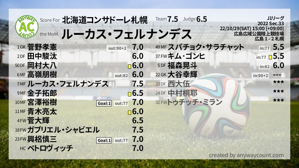 #北海道コンサドーレ札幌 #J1リーグ Sec.33採点