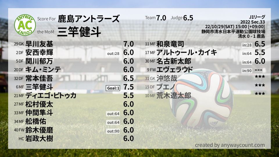 #鹿島アントラーズ #J1リーグ Sec.33採点
