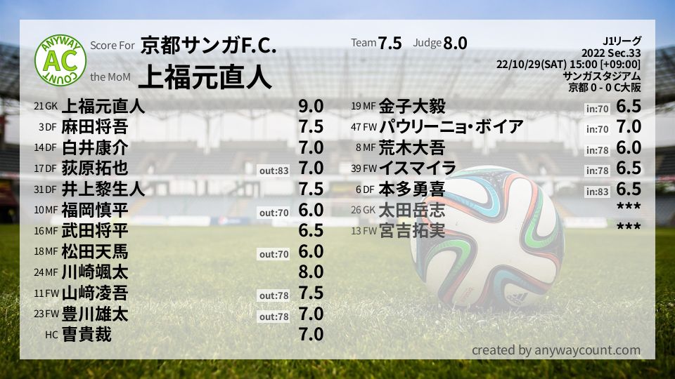 #京都サンガF.C. #J1リーグ Sec.33採点
