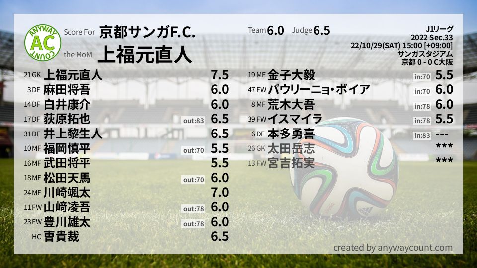 #京都サンガF.C. #J1リーグ Sec.33採点