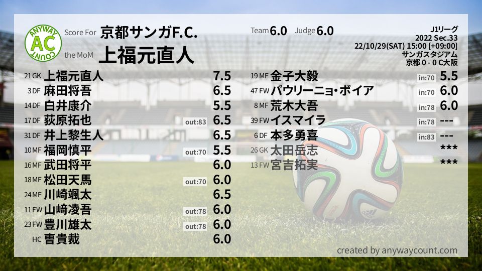 #京都サンガF.C. #J1リーグ Sec.33採点