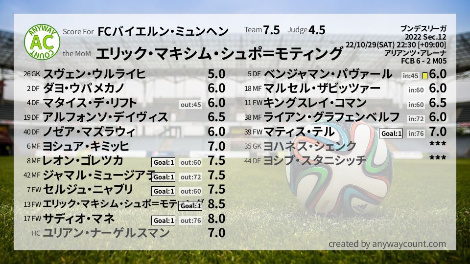 #FCバイエルン・ミュンヘン #ブンデスリーガ Sec.12採点