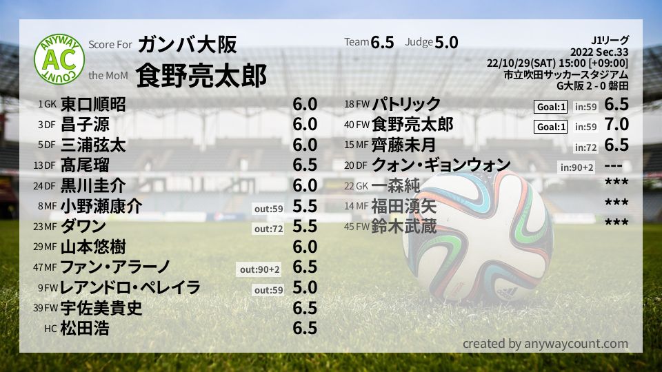 #ガンバ大阪 #J1リーグ Sec.33採点