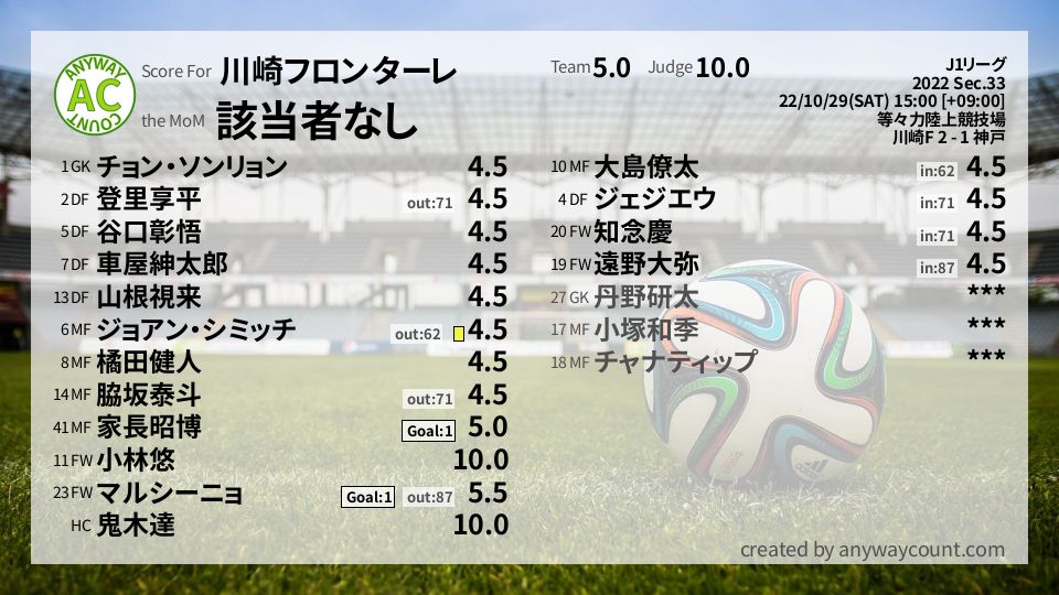#川崎フロンターレ #J1リーグ Sec.33採点
