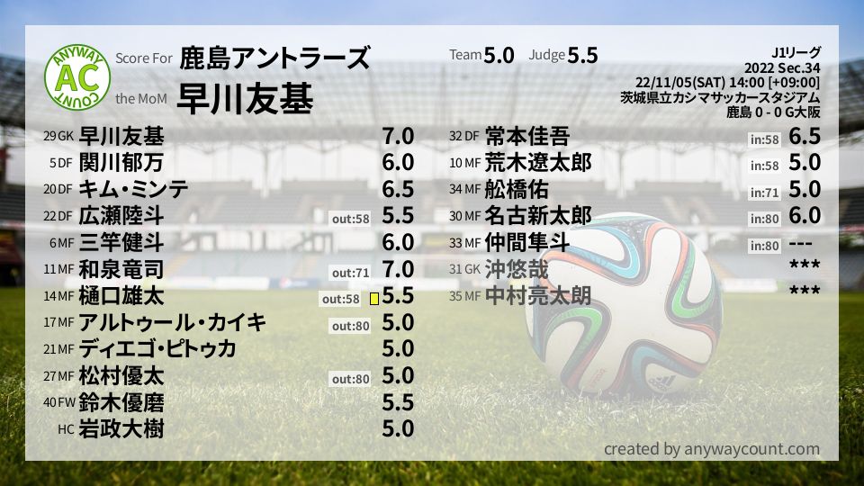 #鹿島アントラーズ #J1リーグ Sec.34採点