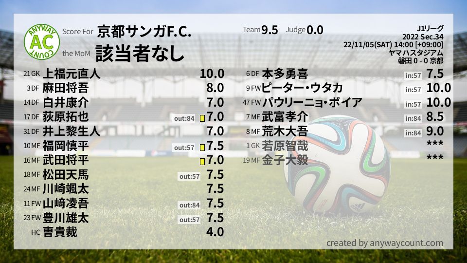 #京都サンガF.C. #J1リーグ Sec.34採点