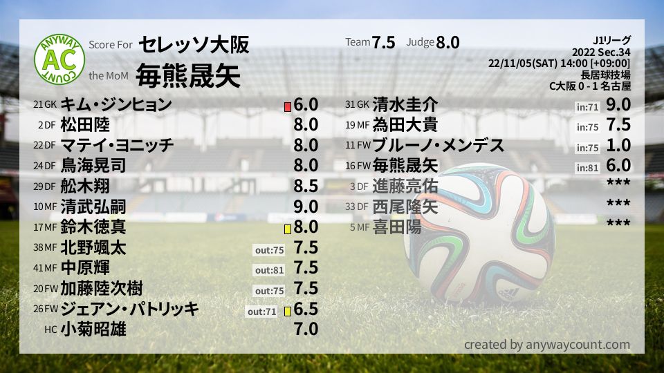 #セレッソ大阪 #J1リーグ Sec.34採点