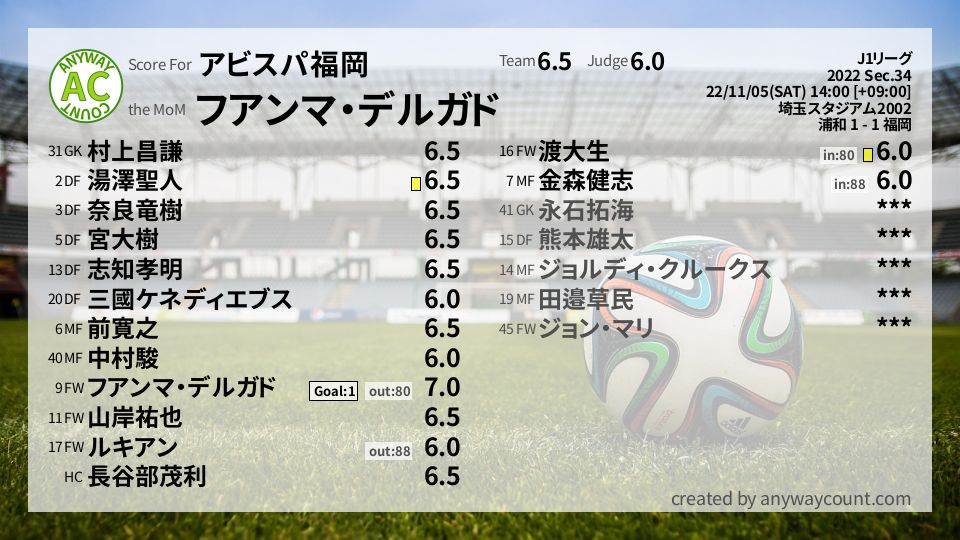 #アビスパ福岡 #J1リーグ Sec.34採点
