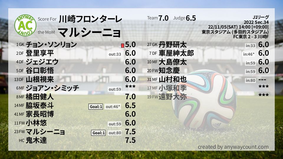 #川崎フロンターレ #J1リーグ Sec.34採点