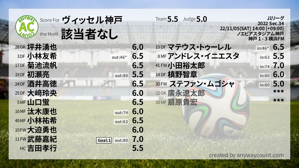 #ヴィッセル神戸 #J1リーグ Sec.34採点