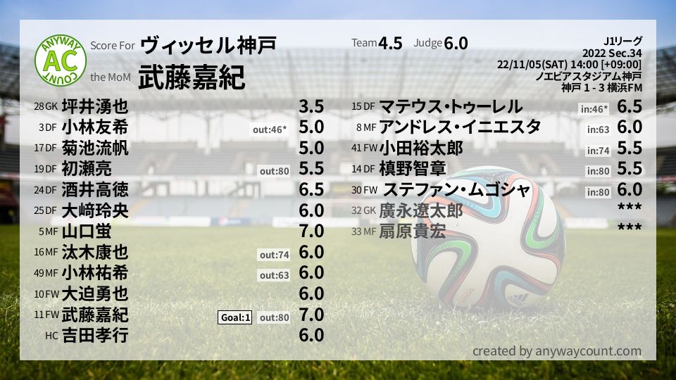 #ヴィッセル神戸 #J1リーグ Sec.34採点