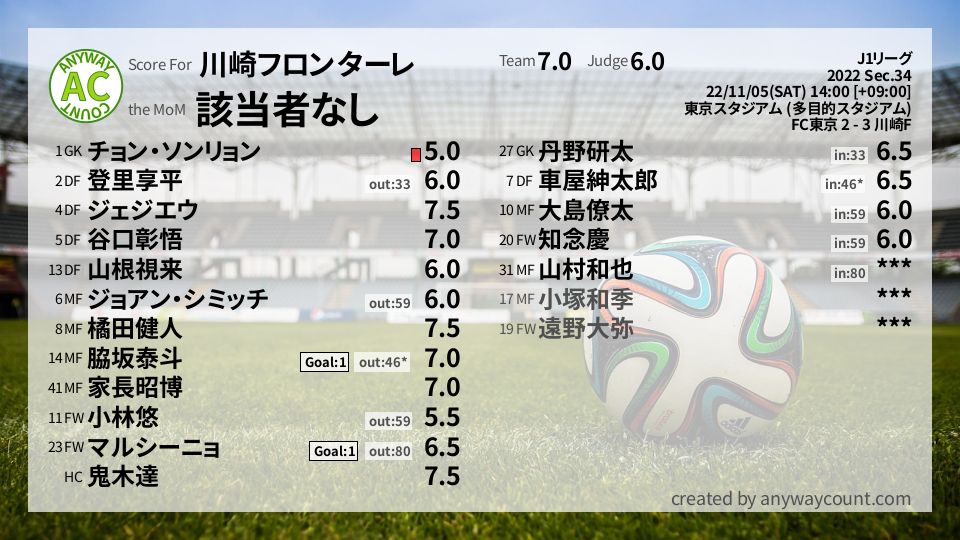 #川崎フロンターレ #J1リーグ Sec.34採点