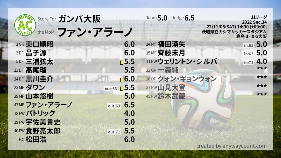 #ガンバ大阪 #J1リーグ Sec.34採点
