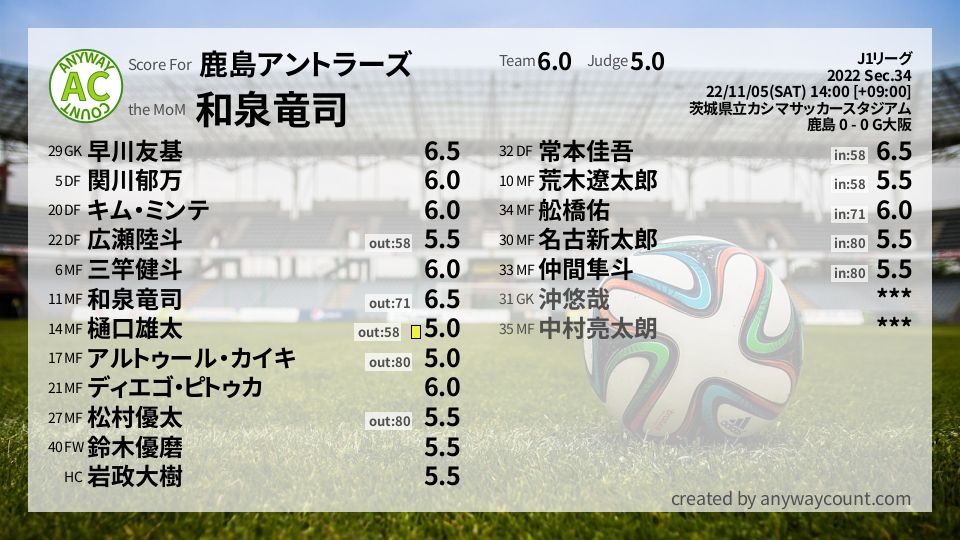#鹿島アントラーズ #J1リーグ Sec.34採点