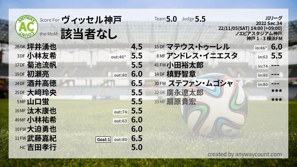 #ヴィッセル神戸 #J1リーグ Sec.34採点