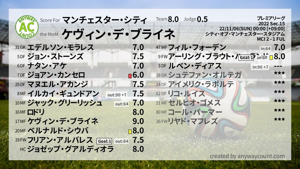 #マンチェスター・シティ #プレミアリーグ Sec.15採点