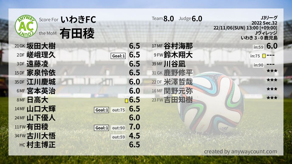#いわきFC #J3リーグ Sec.32採点
