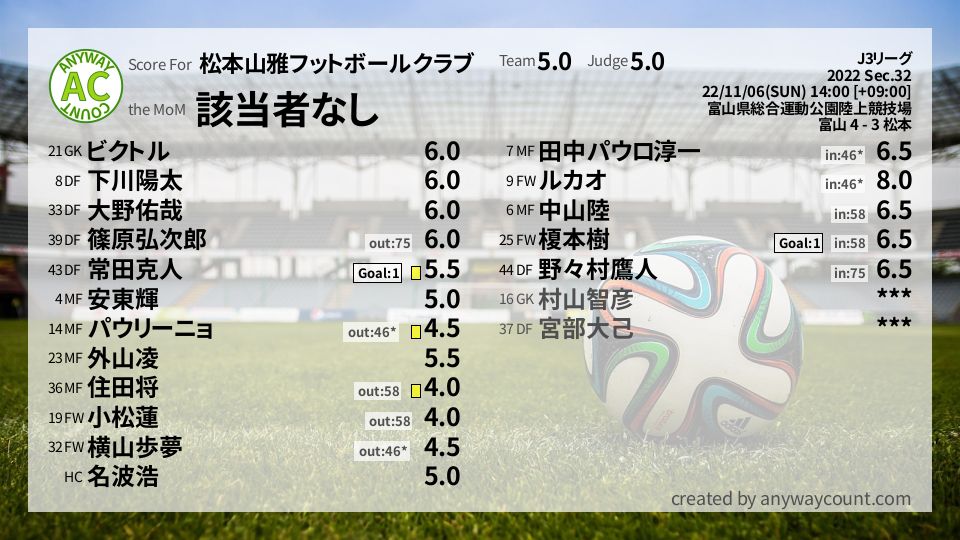 #松本山雅フットボールクラブ #J3リーグ Sec.32採点