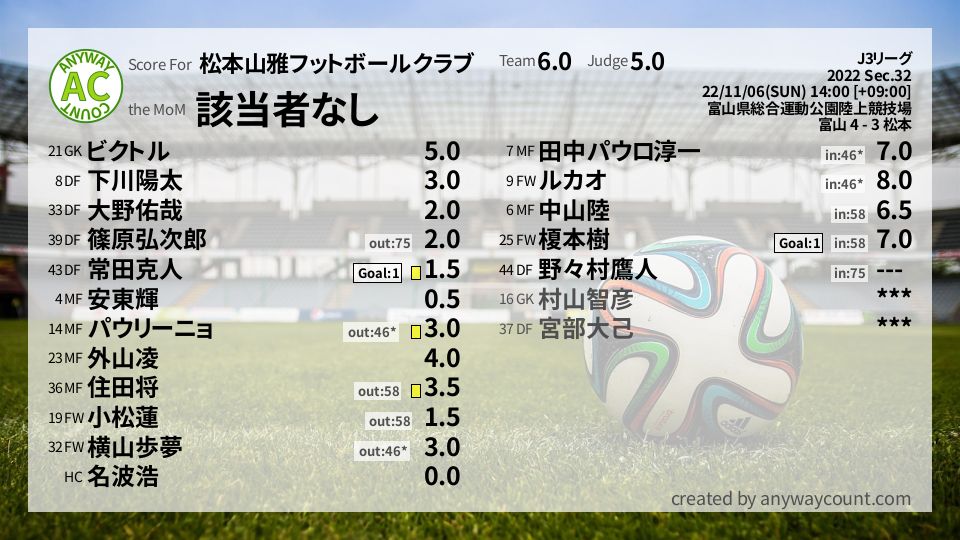 #松本山雅フットボールクラブ #J3リーグ Sec.32採点