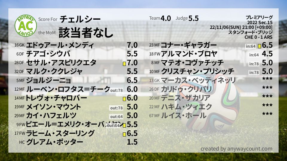 #チェルシー #プレミアリーグ Sec.15採点