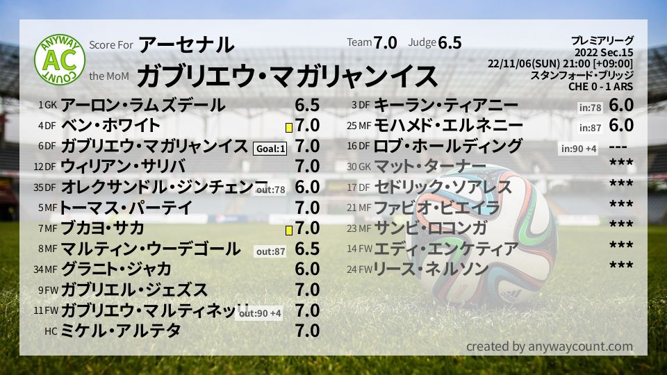 #アーセナル #プレミアリーグ Sec.15採点