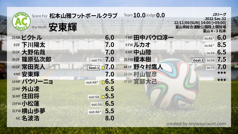 #松本山雅フットボールクラブ #J3リーグ Sec.32採点