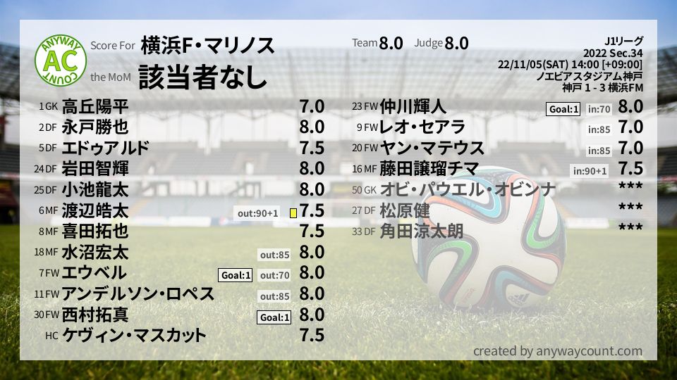 #横浜F・マリノス #J1リーグ Sec.34採点