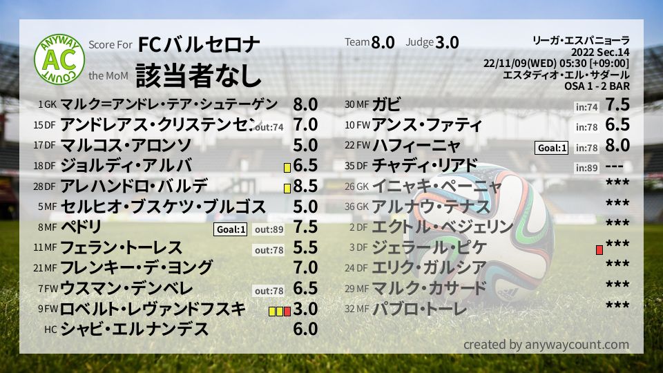 #FCバルセロナ #リーガ・エスパニョーラ Sec.14採点