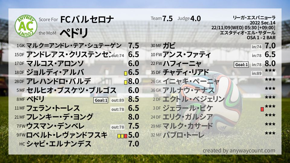 #FCバルセロナ #リーガ・エスパニョーラ Sec.14採点