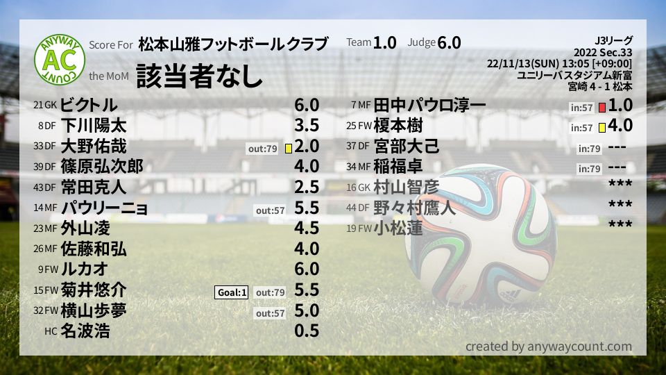 #松本山雅フットボールクラブ #J3リーグ Sec.33採点