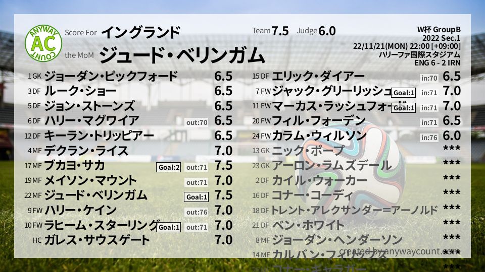 #イングランド #W杯 GroupB Sec.1採点